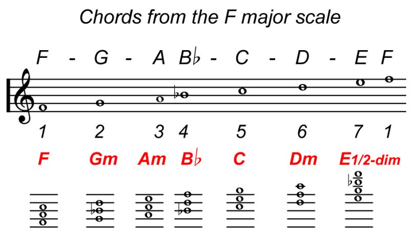 F major chords